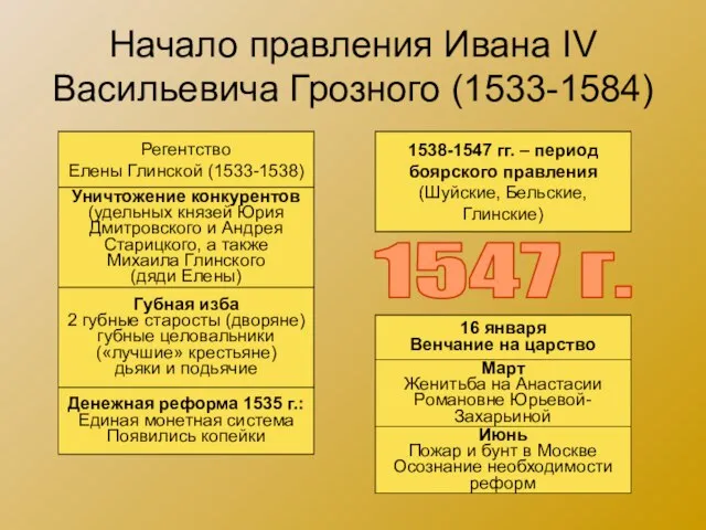 Начало правления Ивана IV Васильевича Грозного (1533-1584) Регентство Елены Глинской (1533-1538) Уничтожение