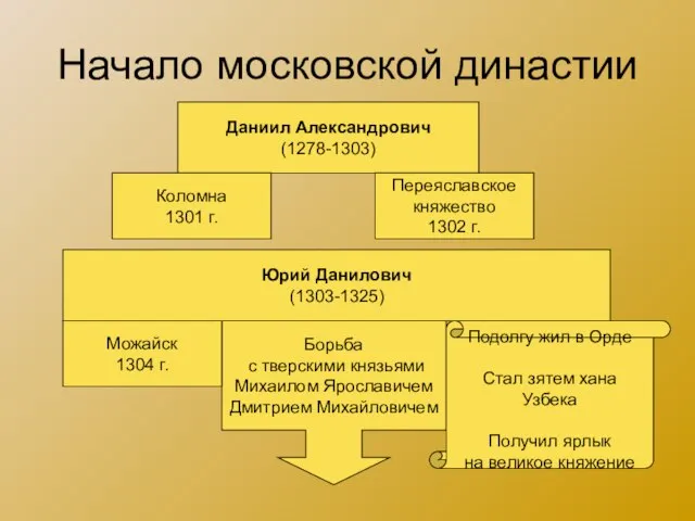 Начало московской династии Даниил Александрович (1278-1303) Коломна 1301 г. Переяславское княжество 1302