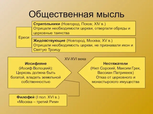 Общественная мысль Ереси Стригольники (Новгород, Псков; XIV в.) Отрицали необходимости церкви, отвергали