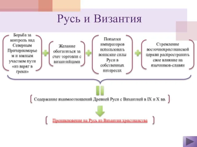 Русь и Византия Борьба за контроль над Северным Причерноморьем и южным участком