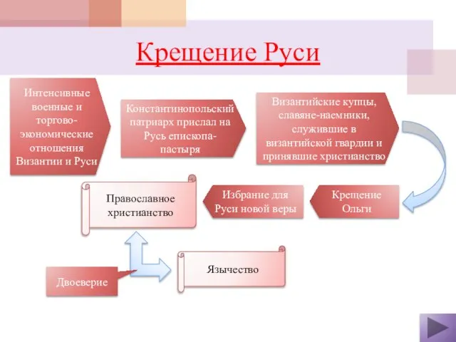 Крещение Руси Интенсивные военные и торгово-экономические отношения Византии и Руси Крещение Ольги