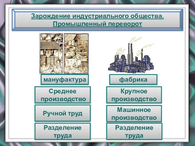 Зарождение индустриального общества. Промышленный переворот мануфактура фабрика Среднее производство Крупное производство Ручной
