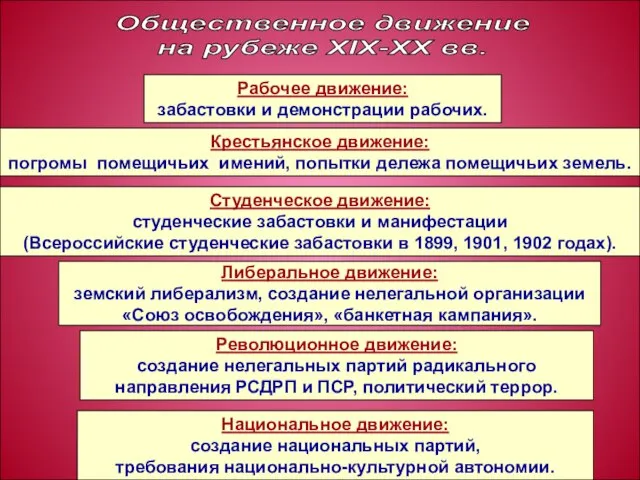 Рабочее движение: забастовки и демонстрации рабочих. Общественное движение на рубеже ХIХ-ХХ вв.