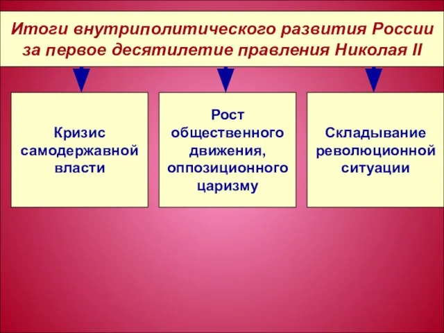 Итоги внутриполитического развития России за первое десятилетие правления Николая II Кризис самодержавной