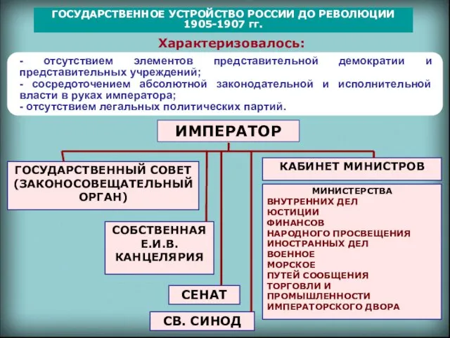 ГОСУДАРСТВЕННОЕ УСТРОЙСТВО РОССИИ ДО РЕВОЛЮЦИИ 1905-1907 гг. Характеризовалось: СВ. СИНОД ИМПЕРАТОР СОБСТВЕННАЯ