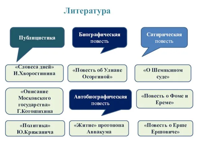 «Словеса дней» И.Хворостинина «Описание Московского государства» Г.Котошихина «Политика» Ю.Крижанича Литература Биографическая повесть