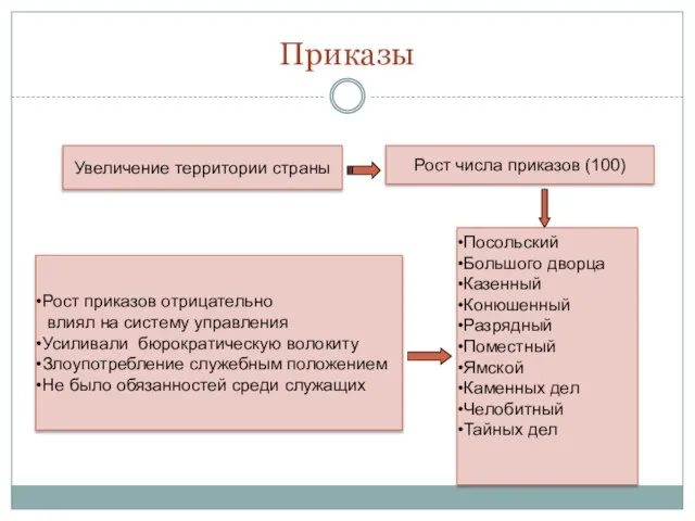 Приказы Увеличение территории страны Рост числа приказов (100) Посольский Большого дворца Казенный