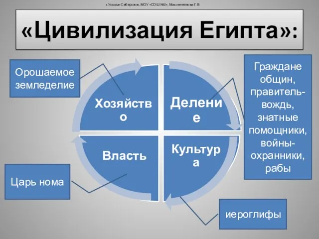 «Цивилизация Египта»: Граждане общин, правитель-вождь, знатные помощники, войны-охранники, рабы иероглифы Орошаемое земледелие