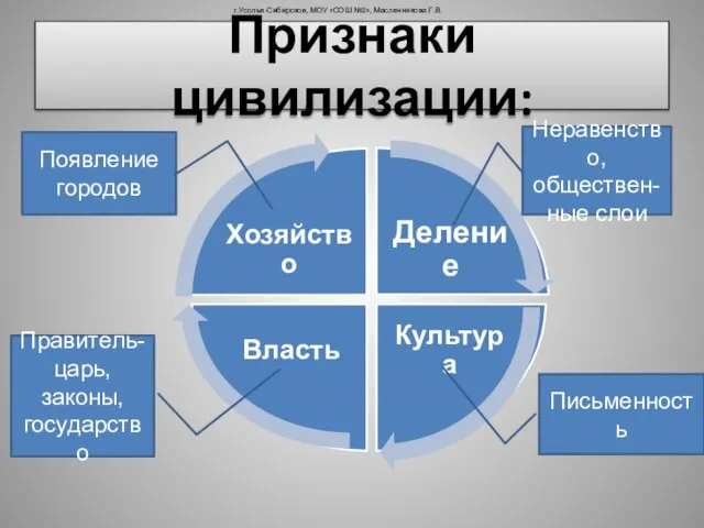 Признаки цивилизации: Неравенство, обществен-ные слои Письменность Появление городов Правитель-царь, законы, государство г.Усолье-Сибирское,