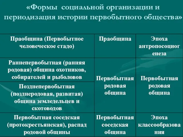 «Формы социальной организации и периодизация истории первобытного общества»