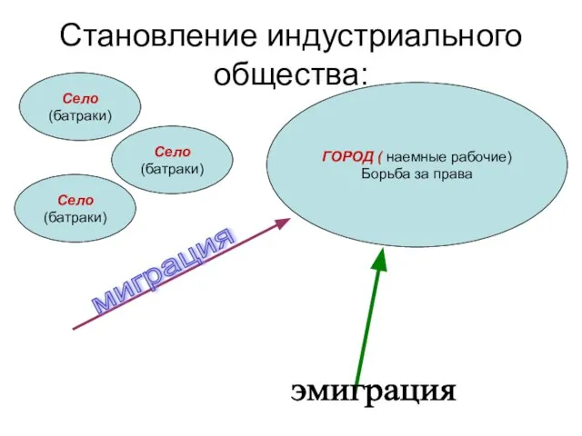 Становление индустриального общества: Село (батраки) ГОРОД ( наемные рабочие) Борьба за права