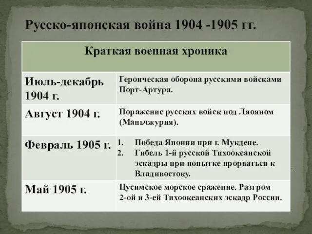 Русско-японская война 1904 -1905 гг.