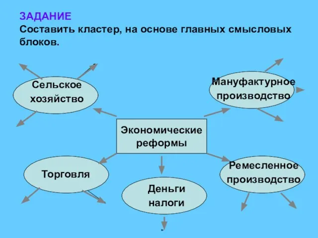 ЗАДАНИЕ Составить кластер, на основе главных смысловых блоков. Экономические реформы Торговля Деньги