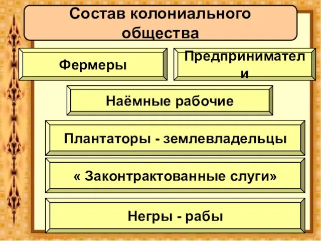 Состав колониального общества Фермеры Предприниматели Наёмные рабочие Плантаторы - землевладельцы « Законтрактованные слуги» Негры - рабы