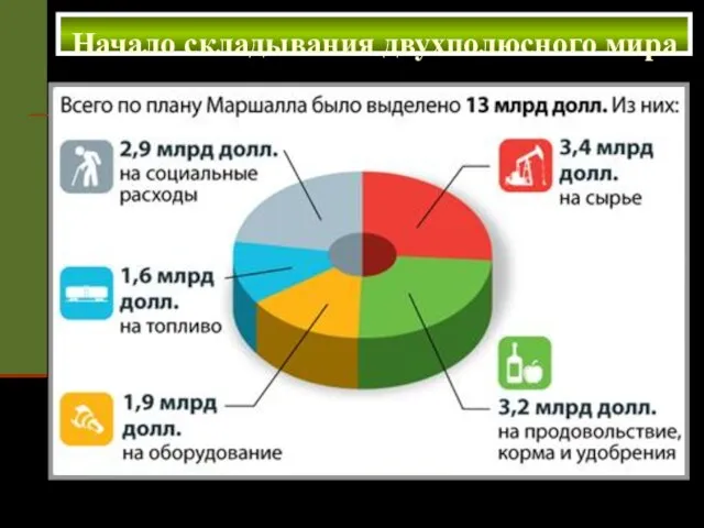 Начало складывания двухполюсного мира