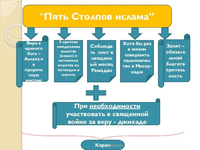 “Пять Столпов ислама” Вера в единого бога – Аллаха и в пророческую