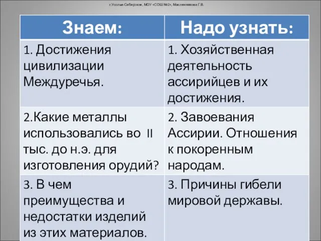 г.Усолье-Сибирское, МОУ «СОШ №2», Масленникова Г.В.