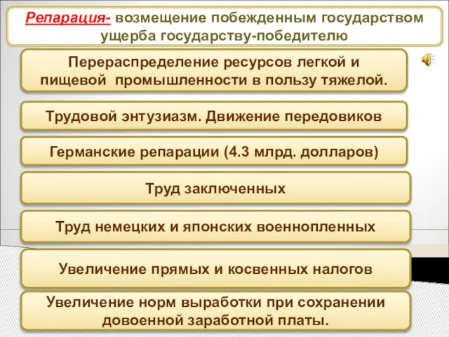 Источники восстановления народного хозяйства Перераспределение ресурсов легкой и пищевой промышленности в пользу