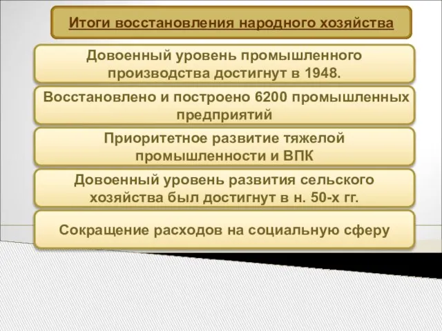 Итоги восстановления народного хозяйства Довоенный уровень промышленного производства достигнут в 1948. Восстановлено