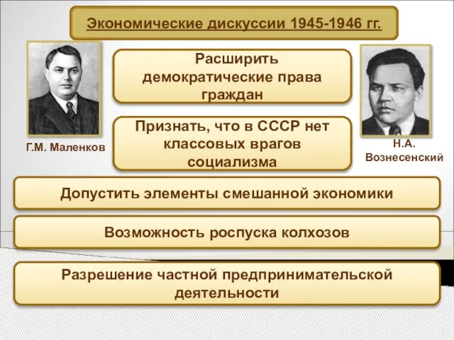 Экономические дискуссии 1945-1946 гг. Г.М. Маленков Н.А. Вознесенский - Расширить демократические права