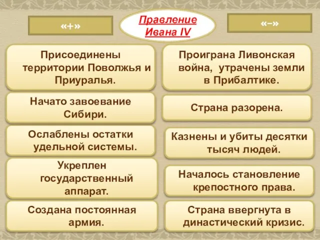 Правление Ивана IV «–» «+» Ослаблены остатки удельной системы. Укреплен государственный аппарат.