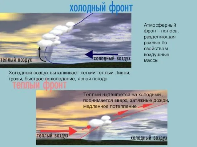 Атмосферный фронт- полоса, разделяющая разные по свойствам воздушные массы Холодный воздух выталкивает