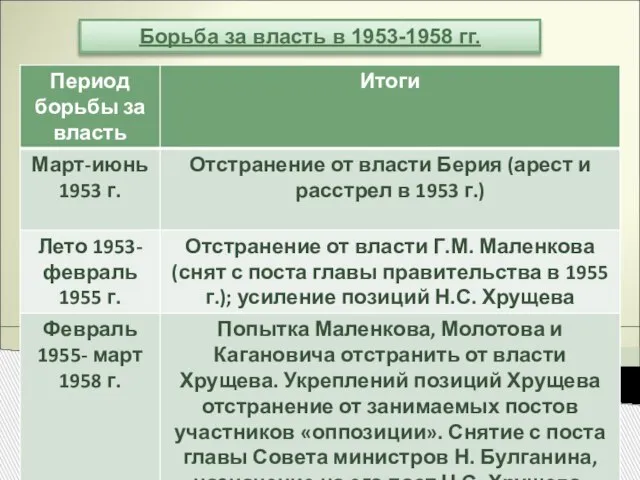 Борьба за власть в 1953-1958 гг.