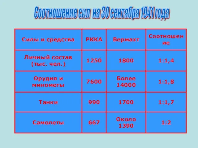 Соотношение сил на 30 сентября 1941 года