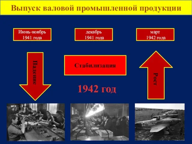 Выпуск валовой промышленной продукции Июнь-ноябрь 1941 года декабрь 1941 года март 1942