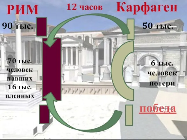 РИМ Карфаген 12 часов 70 тыс. человек павших 16 тыс. пленных 6