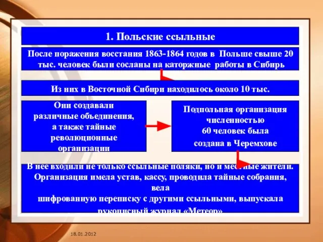 1. Польские ссыльные После поражения восстания 1863-1864 годов в Польше свыше 20