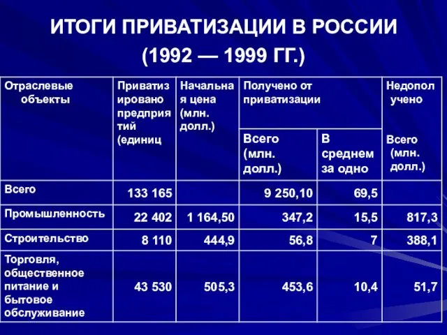 ИТОГИ ПРИВАТИЗАЦИИ В РОССИИ (1992 — 1999 ГГ.)