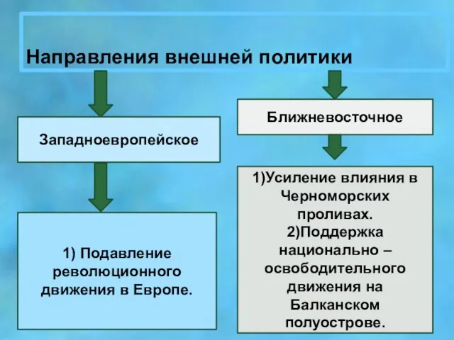 Направления внешней политики Западноевропейское Ближневосточное 1) Подавление революционного движения в Европе. 1)Усиление