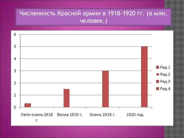 Численность Красной армии в 1918-1920 гг. (в млн. человек.)