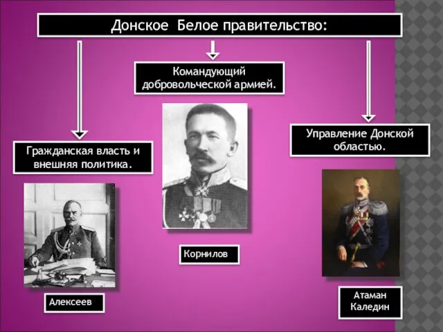 Донское Белое правительство: Командующий добровольческой армией. Корнилов Гражданская власть и внешняя политика.