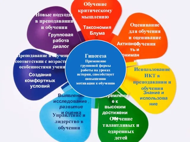 Новые подходы в преподавании и обучении Обучение критическому мышлению Оценивание для обучения