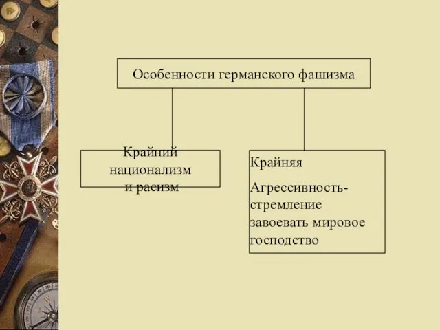 Особенности германского фашизма Крайний национализм и расизм Крайняя Агрессивность- стремление завоевать мировое господство