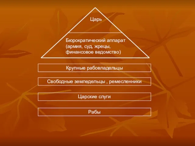 Царь Бюрократический аппарат (армия, суд, жрецы, финансовое ведомство) Крупные рабовладельцы Свободные земледельцы