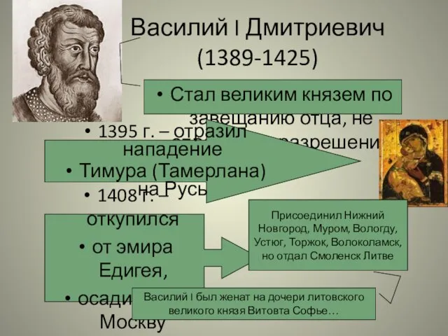 Василий I Дмитриевич (1389-1425) Присоединил Нижний Новгород, Муром, Вологду, Устюг, Торжок, Волоколамск,