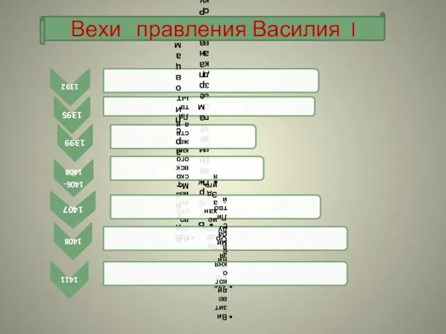 Вехи правления Василия I