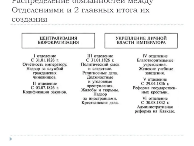 Распределение обязанностей между Отделениями и 2 главных итога их создания