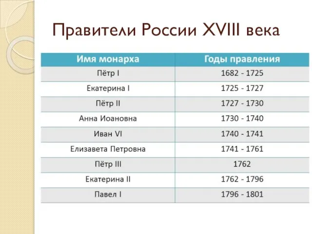 Правители России XVIII века