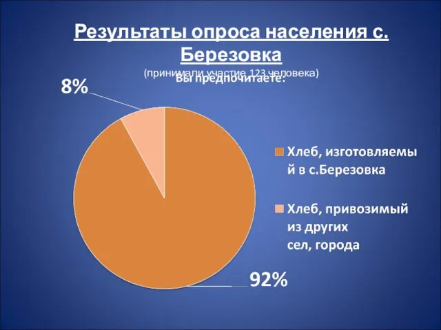 Результаты опроса населения с.Березовка (принимали участие 123 человека)