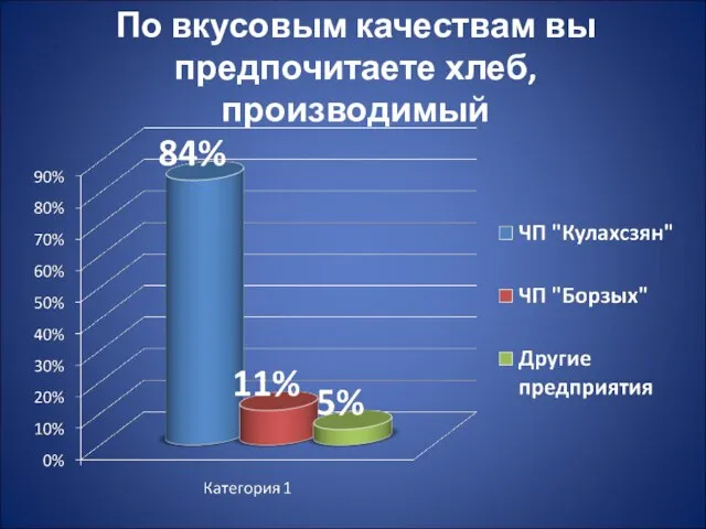 По вкусовым качествам вы предпочитаете хлеб, производимый