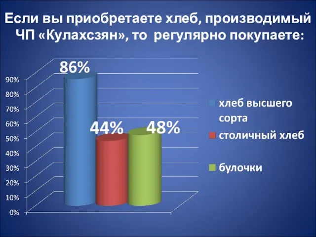 Если вы приобретаете хлеб, производимый ЧП «Кулахсзян», то регулярно покупаете: