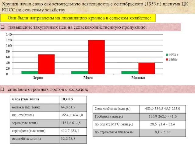 Хрущев начал свою самостоятельную деятельность с сентябрь­ского (1953 г.) пленума ЦК КПСС