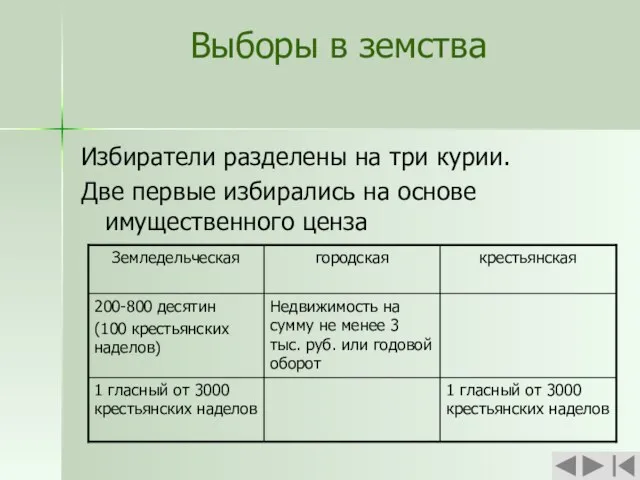 Выборы в земства Избиратели разделены на три курии. Две первые избирались на основе имущественного ценза