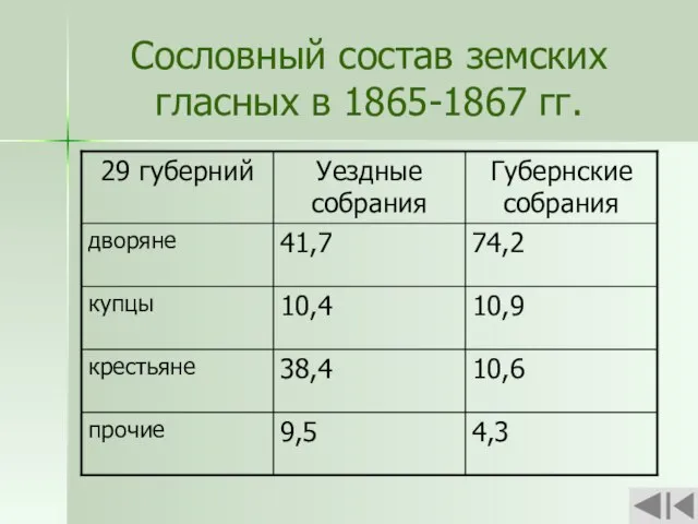 Сословный состав земских гласных в 1865-1867 гг.