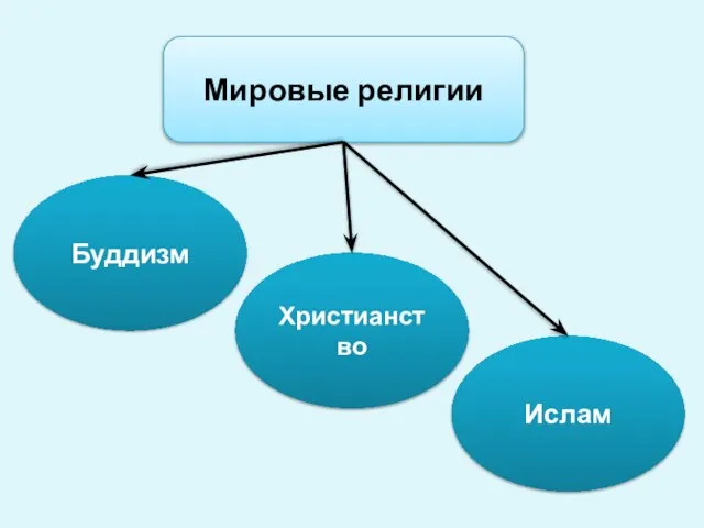 Мировые религии Буддизм Христианство Ислам