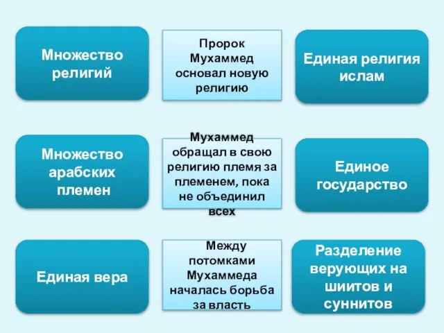 Множество религий Множество арабских племен Единая вера Единая религия ислам Единое государство